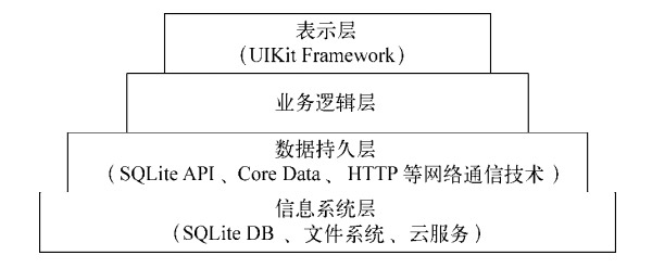 淺談IOS開發中的幾種分層架構模式一