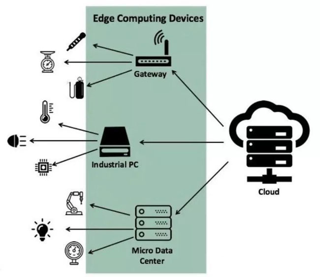 邊緣計算給物聯網帶來哪些好處二