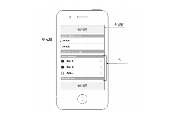 解讀IOS開發中表視圖的組成一