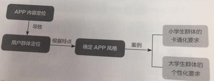 APP設計