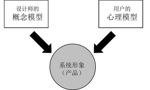 交互設(shè)計